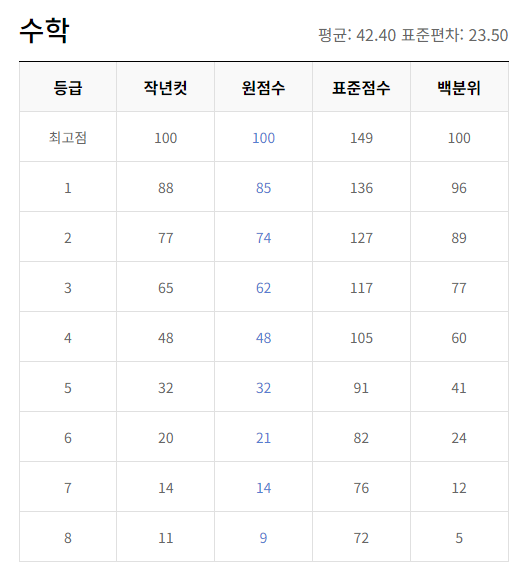 2023년 12월 모의고사 고1 등급컷