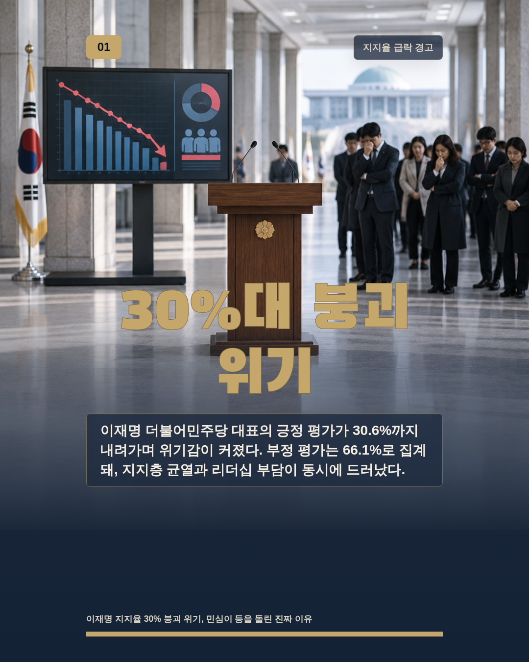 30%대 붕괴 위기