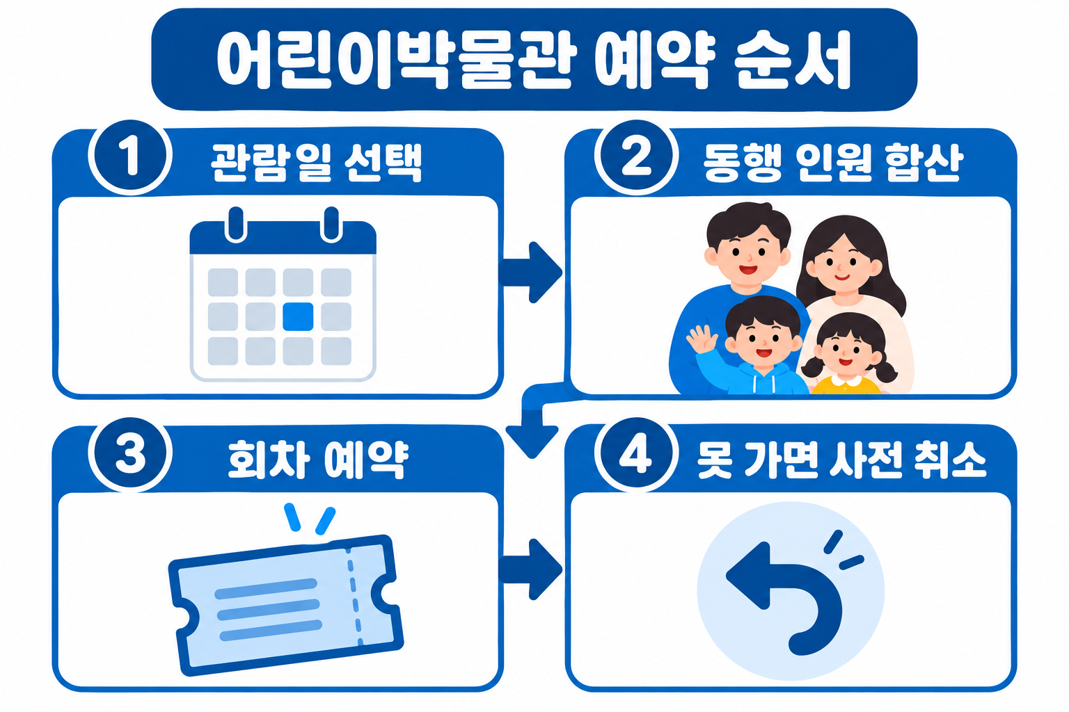 희망일과 인원을 정해 회차를 예약하고, 못 가게 되면 시작 전에 취소하세요.