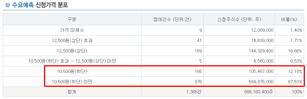 더즌 공모주 수요예측결과 상장일