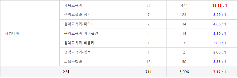 2023학년도 건국대학교 정시 수능 나군(KU일반학생) 경쟁률 현황
