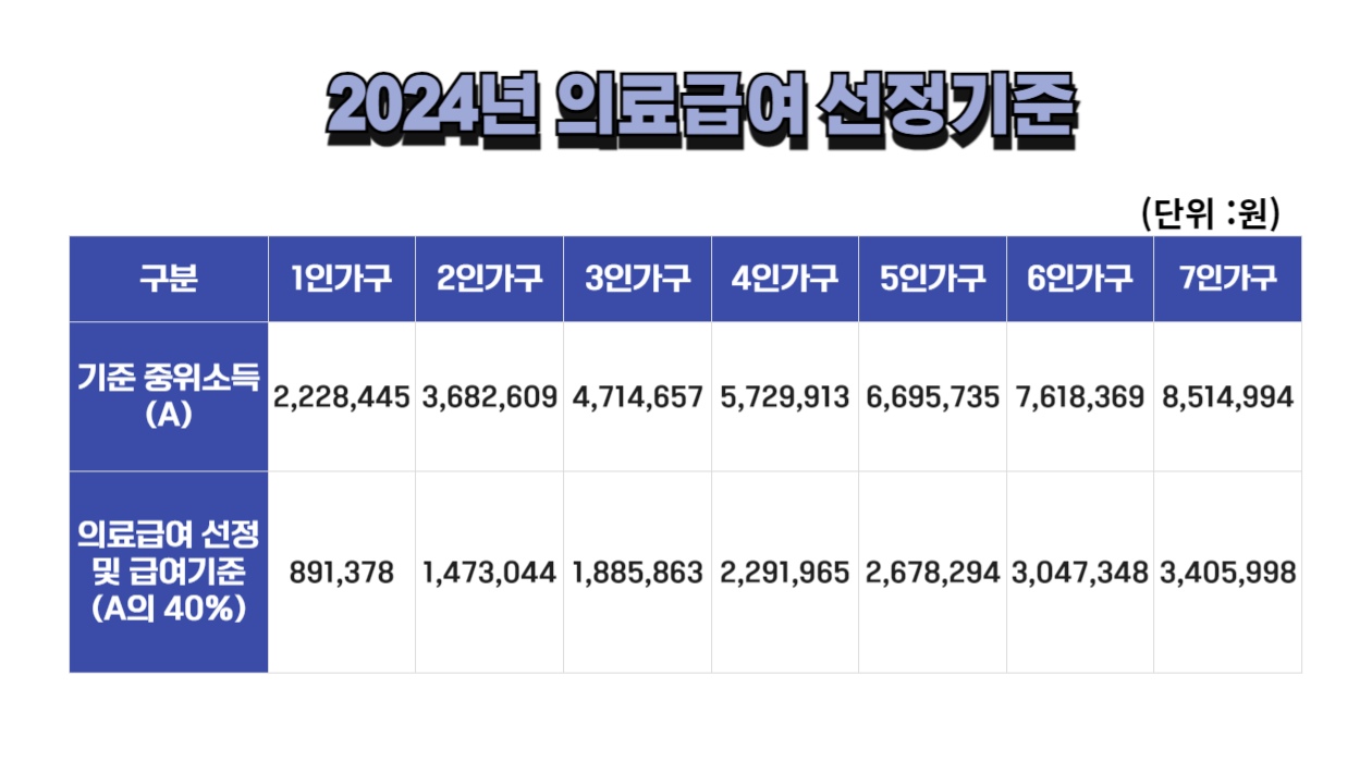 2024년 의료급여 선정기준