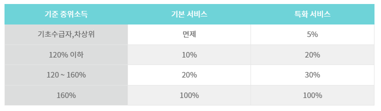 정부지원 바우처 일상돌봄 서비스