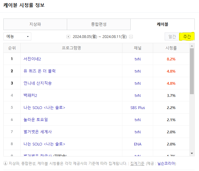 언니네 산지직송 주간 시청률