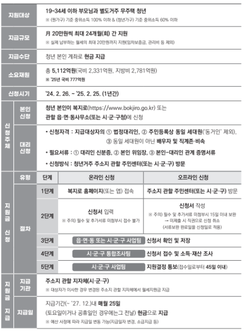 청년 월세 지원금 신청