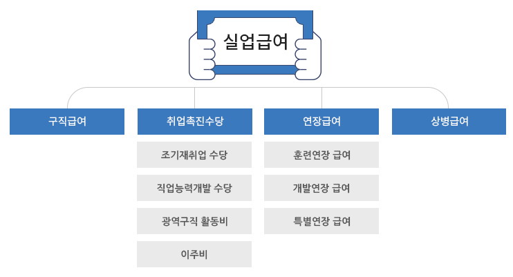 실업급여