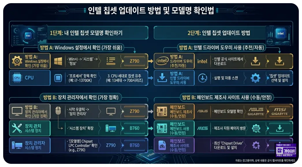 인텔 칩셋 업데이트 방법 및 모델명 확인법
