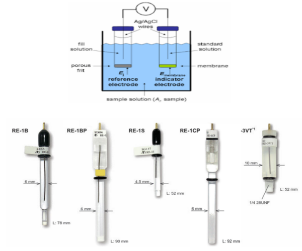 이온 선택 전극법 개념도와 전극 종류