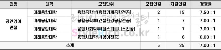 2022학년도 서울과학기술대 평생학습자전형편입 경쟁률