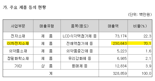 2022년 사업보고서 기준 천보 매출비중
