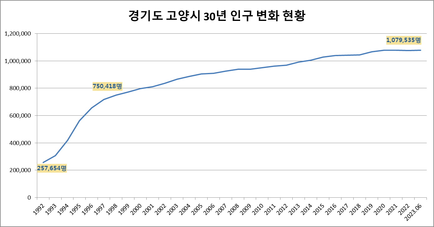 고양시 30년 인구 변화 현황 사진