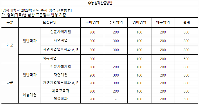경북대정시수능성적반영방법1