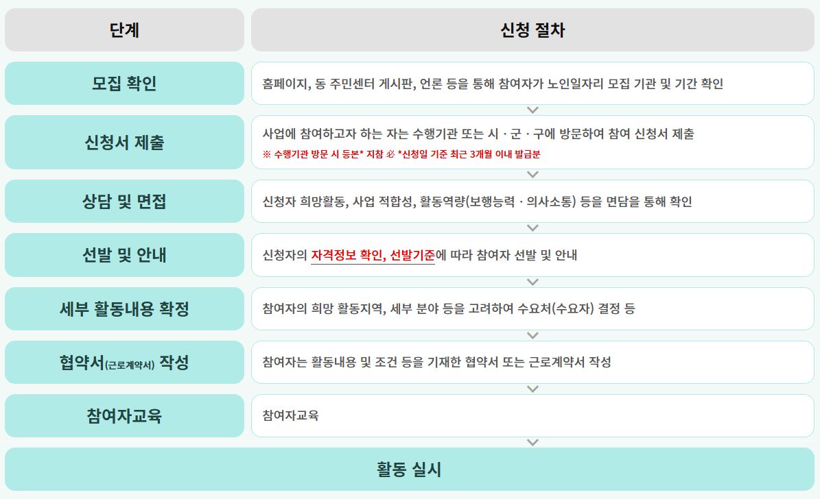 신청 방법 및 절차