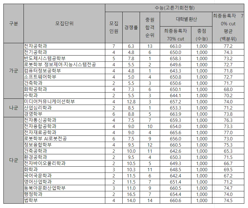 광운대 정시등급 2024: 고른기회 전형 사진