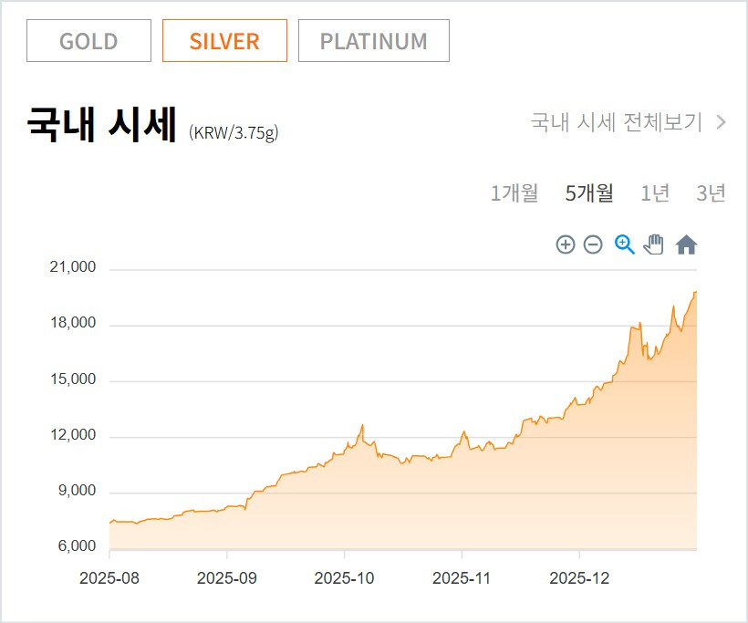 오늘 금값 95만원 돌파! 순금 한 돈 100만원 시대 정말 올까? 금시세 투자