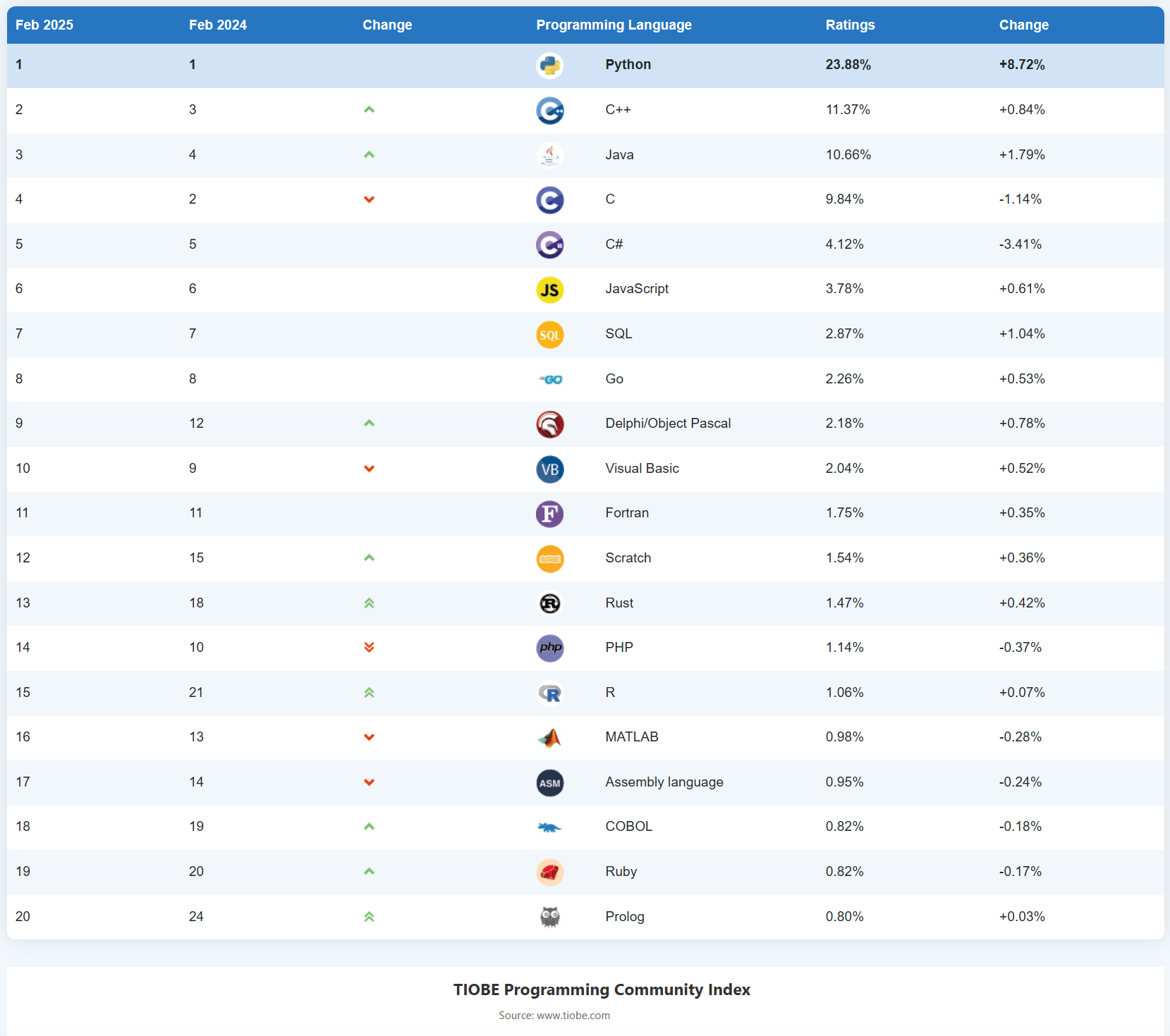tiobe 인덱스 개발 언어 순위표