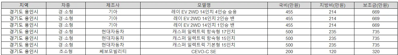 2025년 경기도 용인시 전기차 보조금 BMW