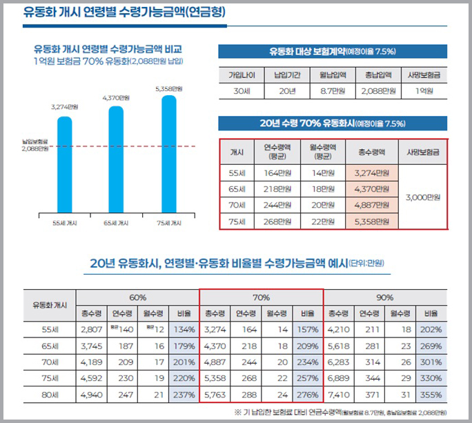 사망보험금 연금화제도-연령별수령가능금액