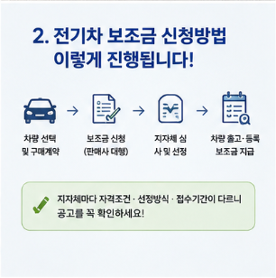 전기차 보조금 추경과 잔여물량 확인이 중요한 이유