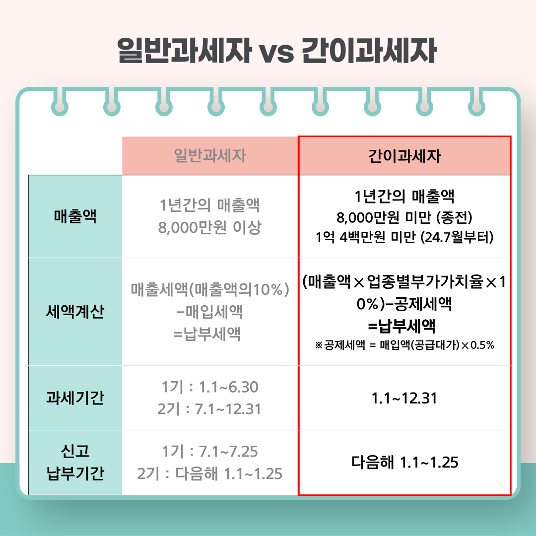 2024년 부가세 신고방법 (간이과세자, 일반과세자) 홈택스 신고 예시