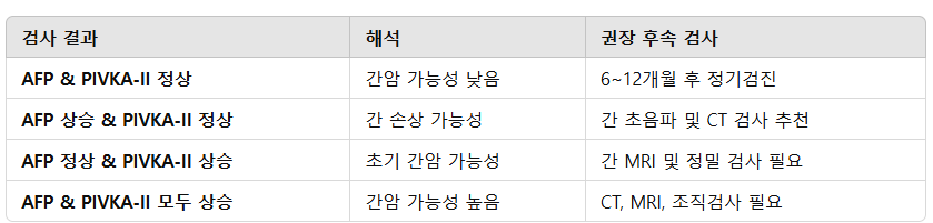 AFP &amp; PIVKA-II 검사 결과에 따른 후속 조치