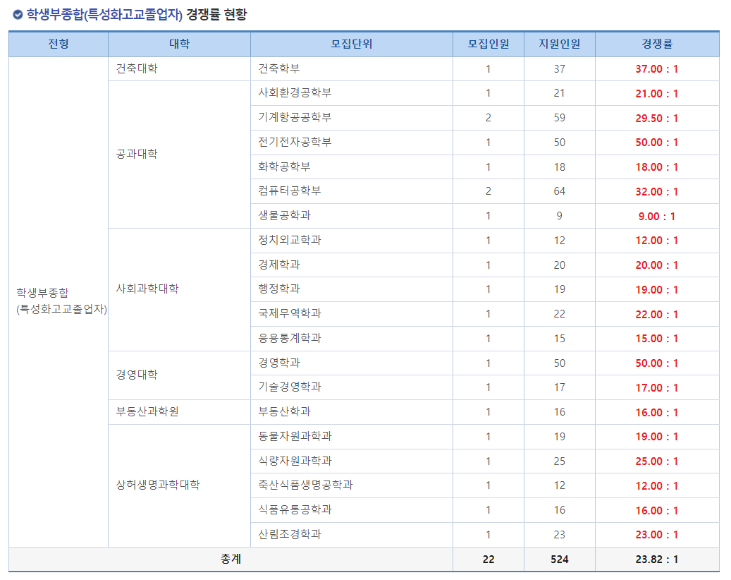 2024학년도 건국대학교 수시모집 학생부종합(특성화고교졸업자) 경쟁률 현황