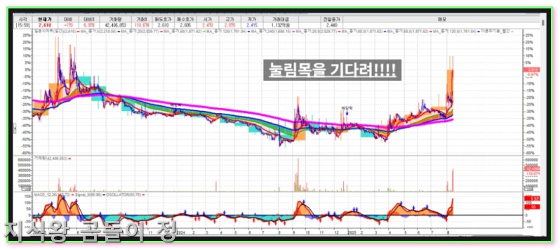 코데즈컴바인 눌림목 분할매수 전략으로 평균단가 낮추는 법1