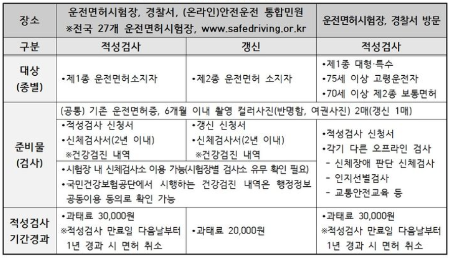운전면허 적성검사