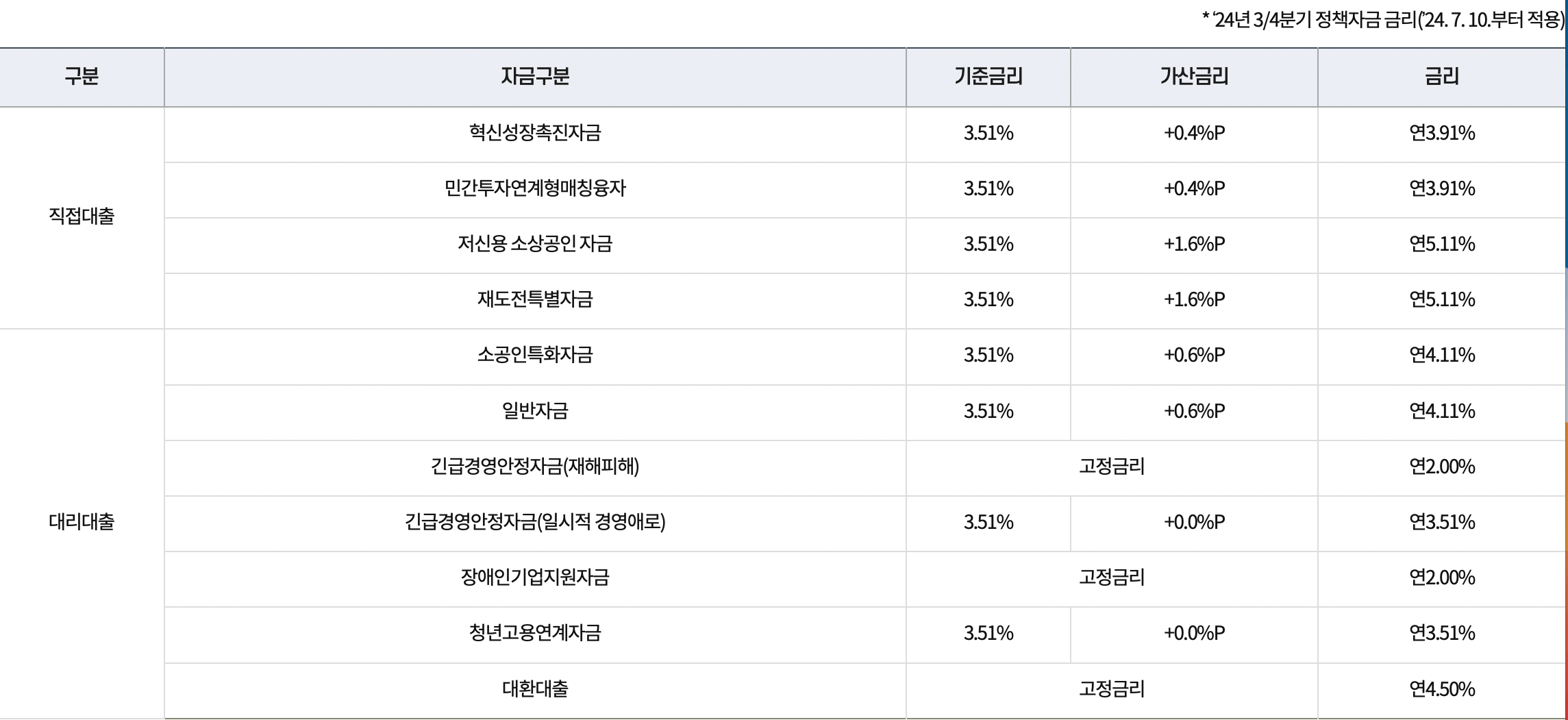 소상공인-정책자금-금리