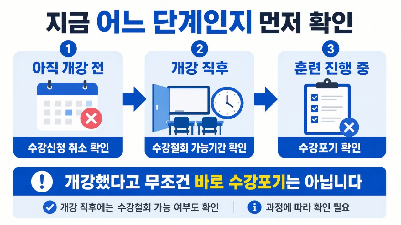 내일배움카드 개강 전 수강신청 취소 개강 직후 수강철회 훈련 중 수강포기를 구분한 흐름도