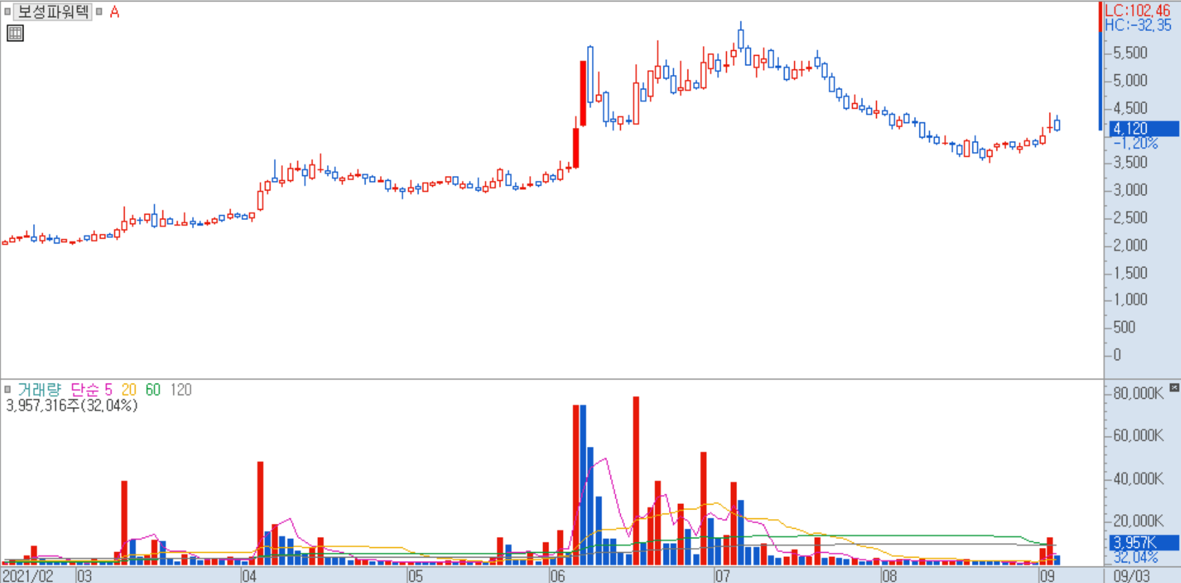 캔들 색상 채우기 차트 예시