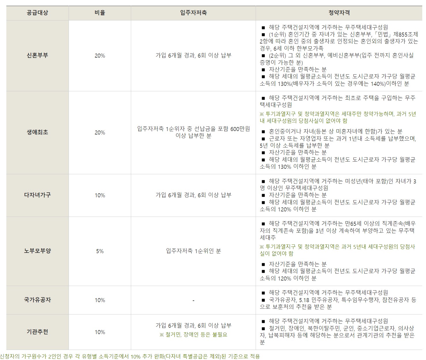 lh임대아파트 입주조건