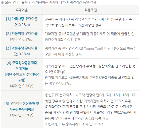 우대이율