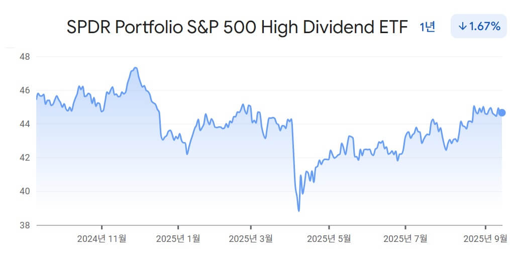 SPYD 최근 1년 가격 그래프
