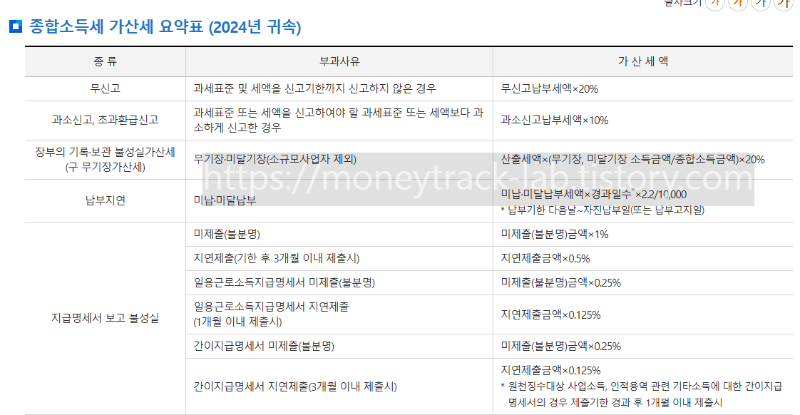 종합소득세 가산세 요약표 (2025년 귀속) 국세청