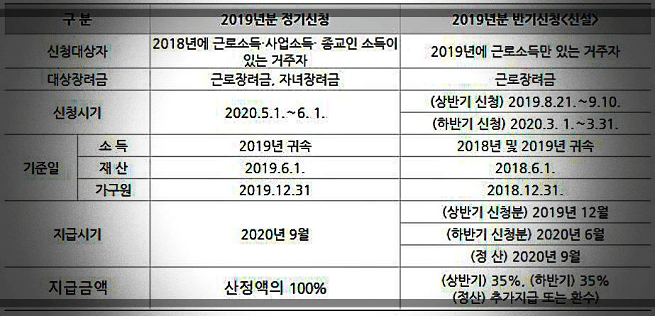 근로장려금-구분-정기-및-반기-신청