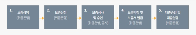 고정금리 협약전세자금보증 신청절차