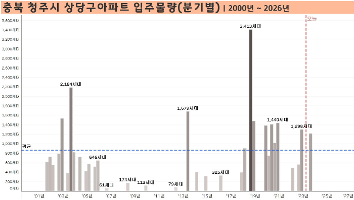 충북-청주시-상당구-아파트-입주물량-분기별-2000년부터