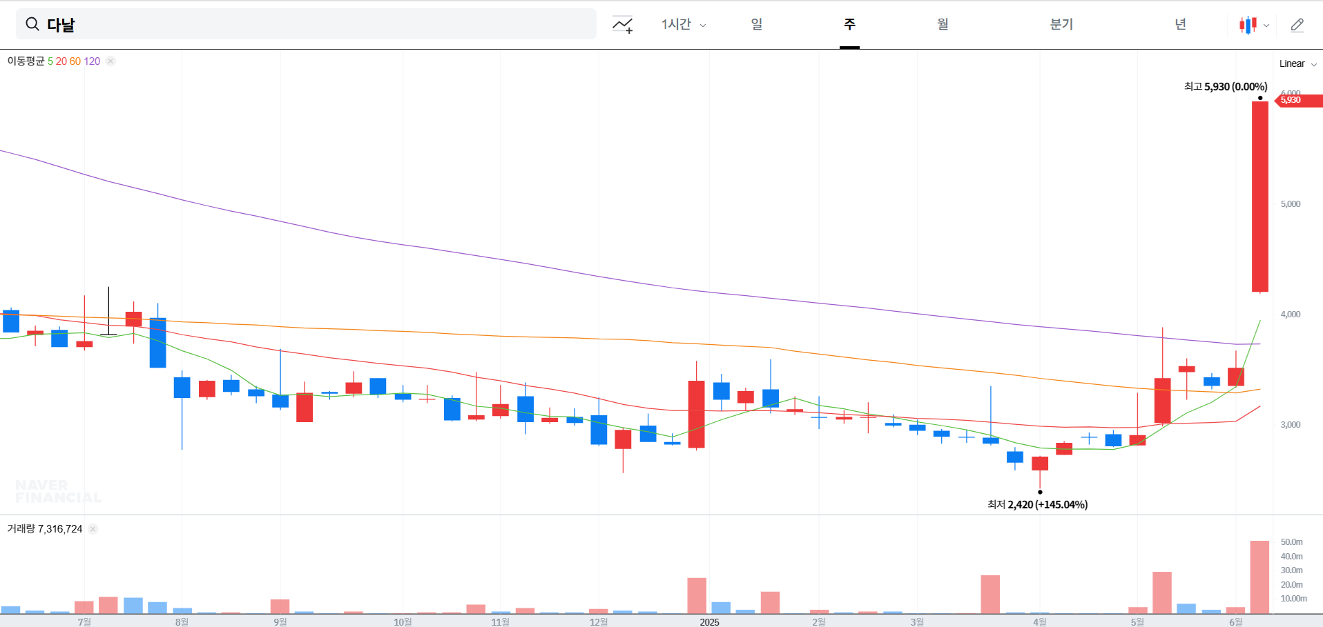 다날 주가 전망 분석
