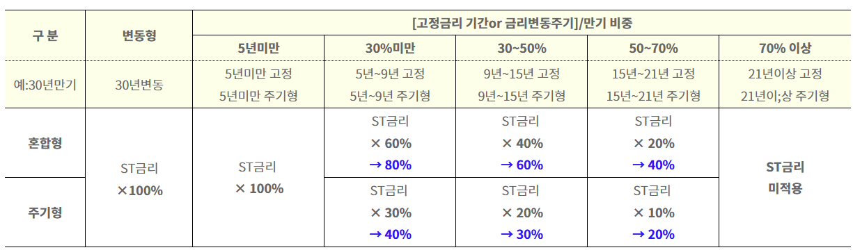 3단계-스트레스DSR-혼합형-주기형-금리적용
