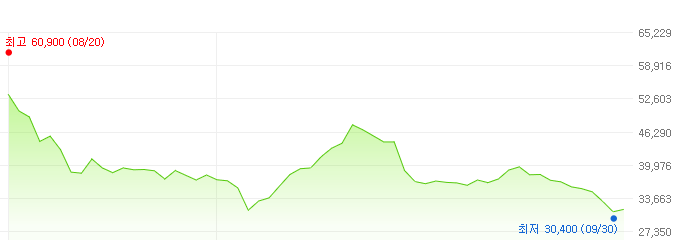 롯데렌탈-주가변화