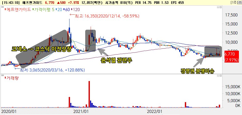 에프앤가이드 코스닥 이전상장 이후 주가흐름 [출처: 미래에셋증권 hts]