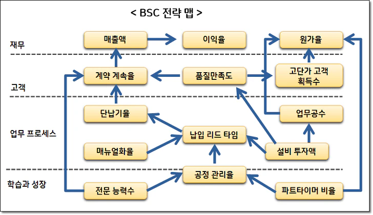 BSC전략 맵