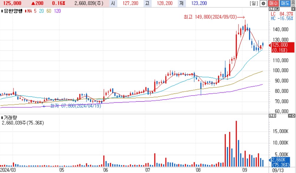 비만치료제 관련 주식: 유한양행차트