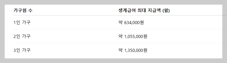 생애급여 자격