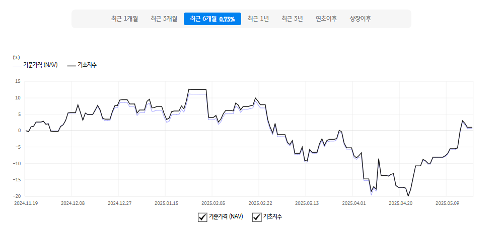 RISE 미국AI밸류체인데일리고정커버드콜 - 수익률
