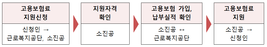 지원 사업 지원 절차