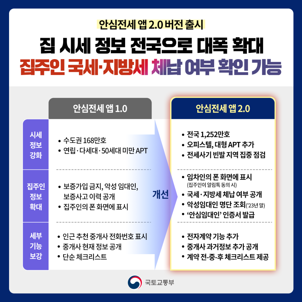 안심전세 앱 2.0
