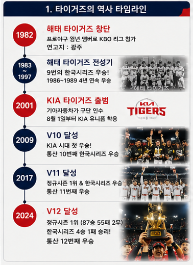 타이거즈의 역사 타임라인