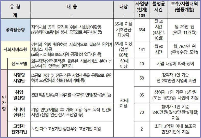 노인일자리 모집유형